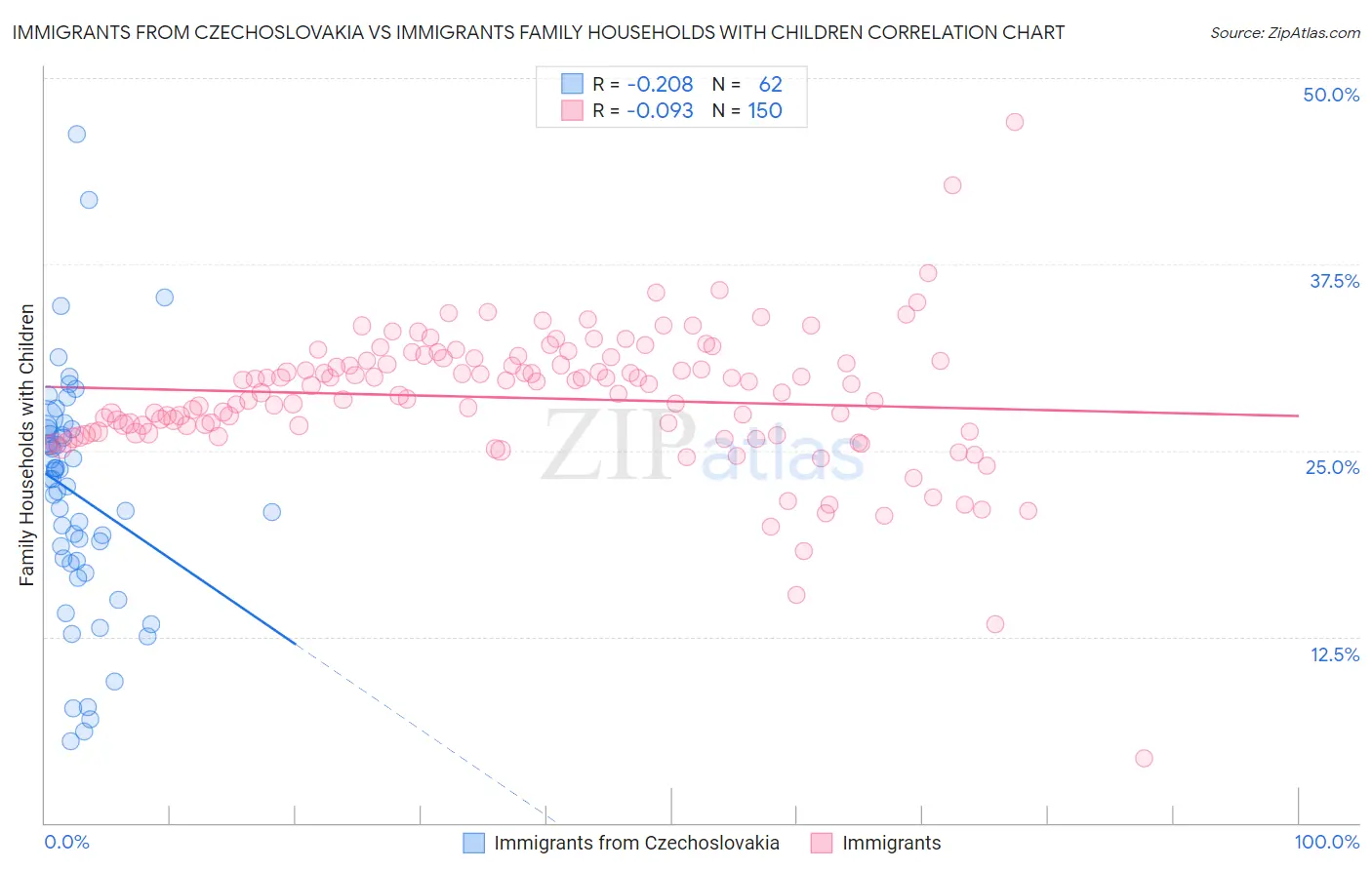 Immigrants from Czechoslovakia vs Immigrants Family Households with Children