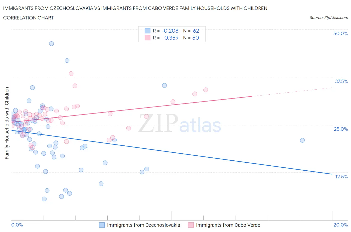 Immigrants from Czechoslovakia vs Immigrants from Cabo Verde Family Households with Children