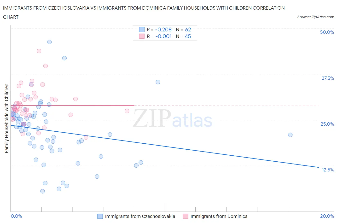 Immigrants from Czechoslovakia vs Immigrants from Dominica Family Households with Children