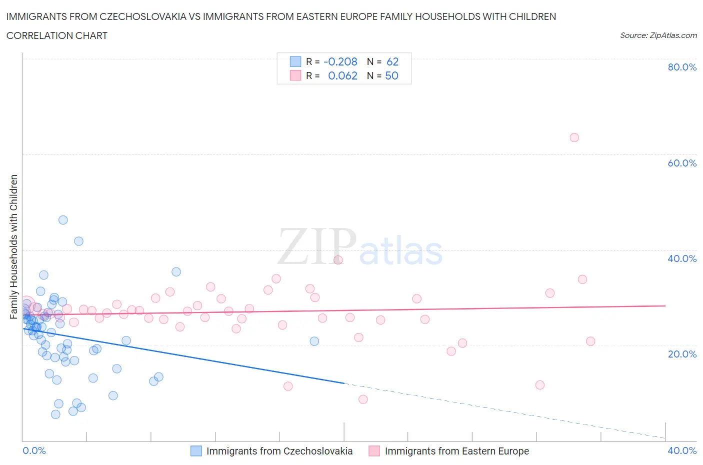 Immigrants from Czechoslovakia vs Immigrants from Eastern Europe Family Households with Children