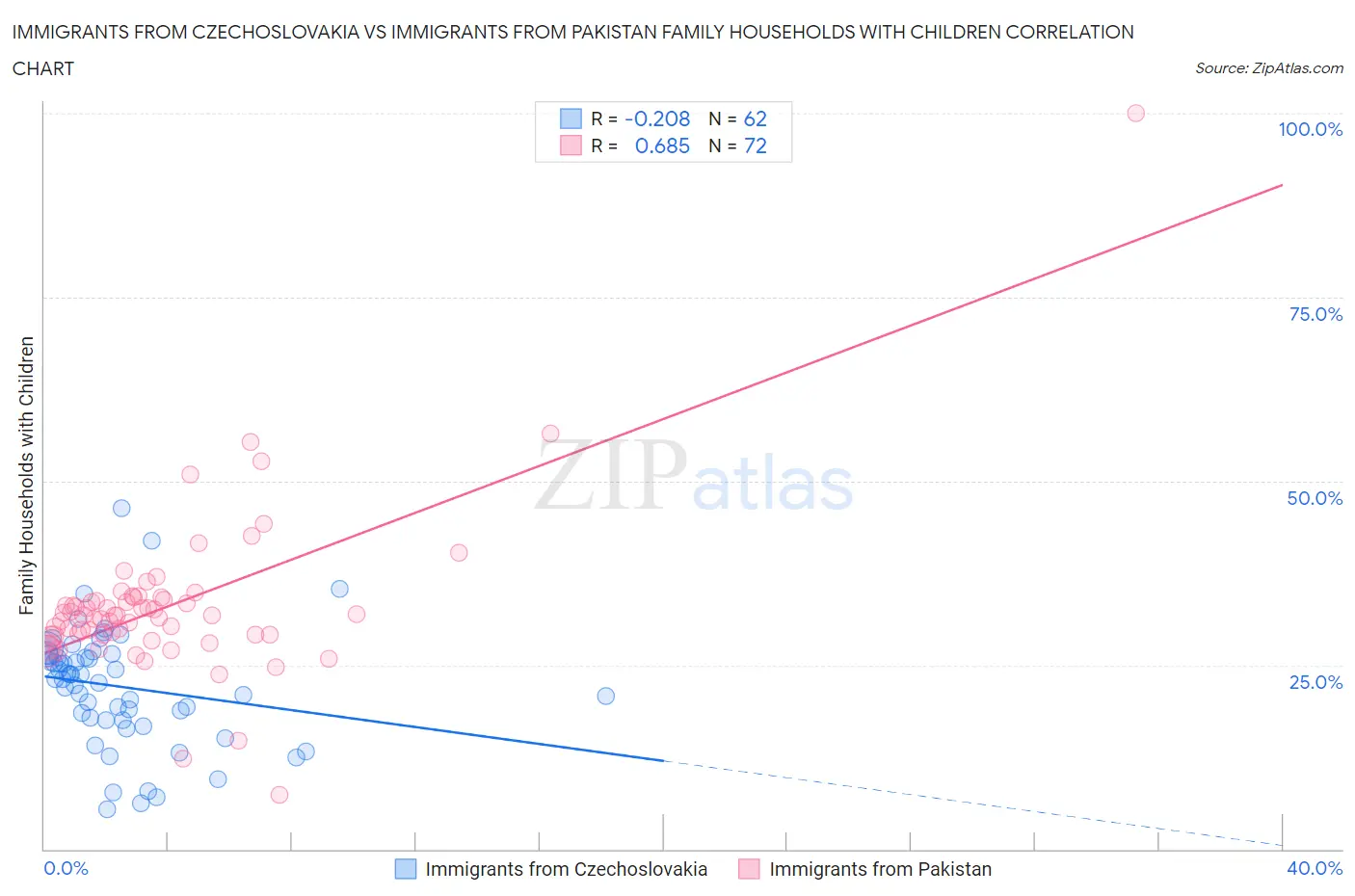 Immigrants from Czechoslovakia vs Immigrants from Pakistan Family Households with Children