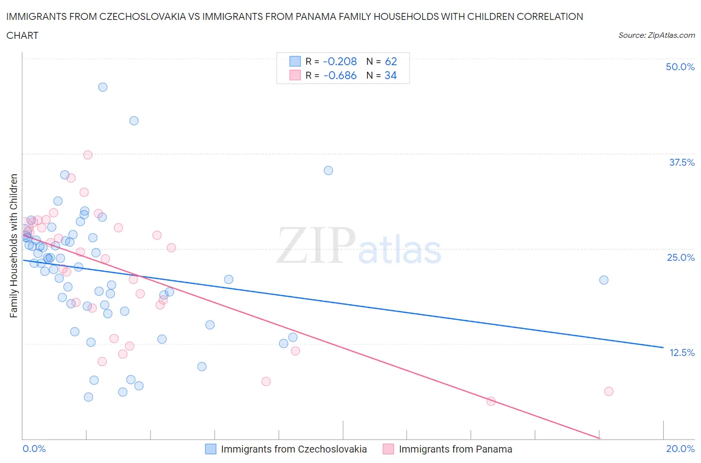 Immigrants from Czechoslovakia vs Immigrants from Panama Family Households with Children