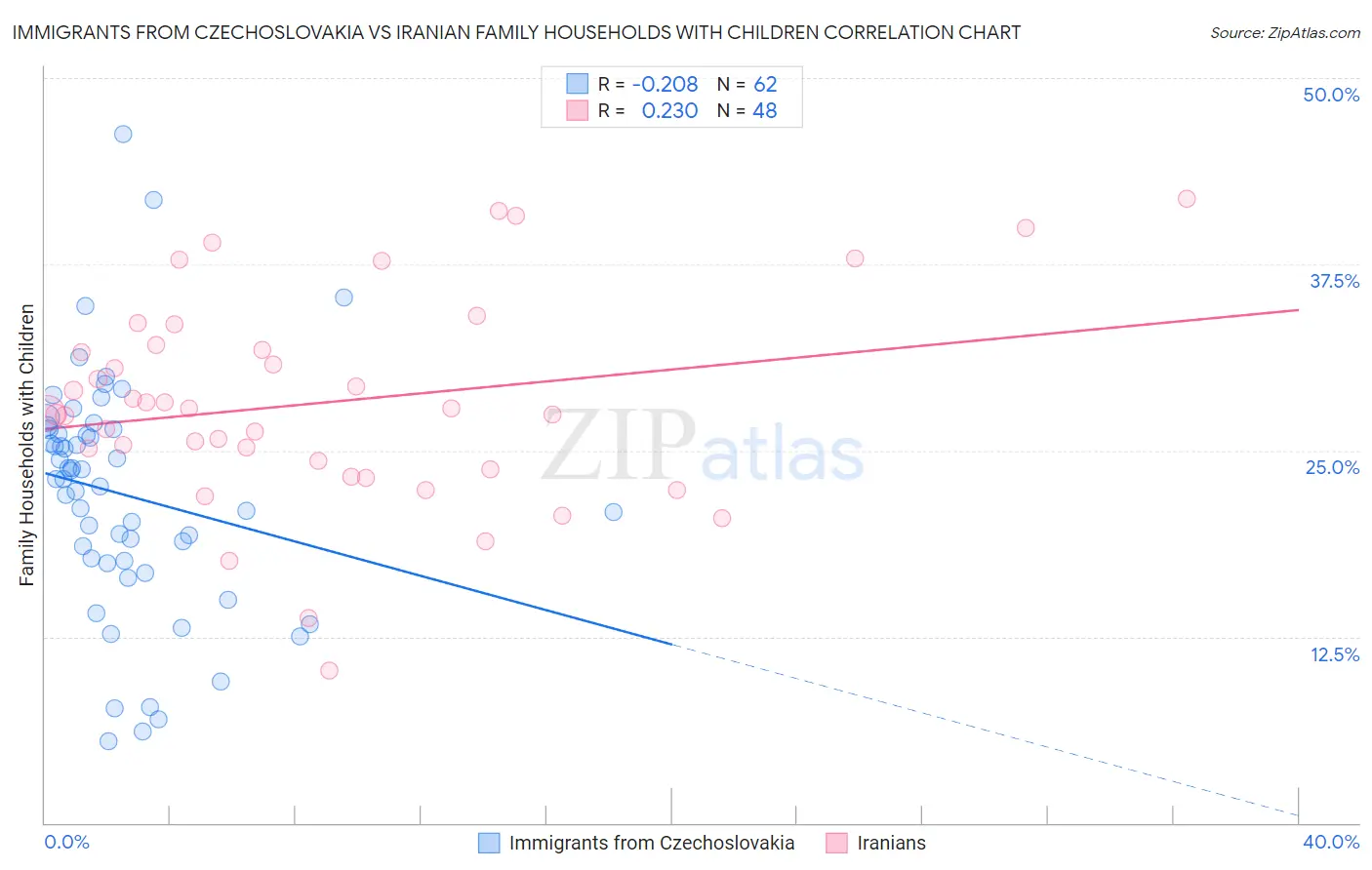 Immigrants from Czechoslovakia vs Iranian Family Households with Children