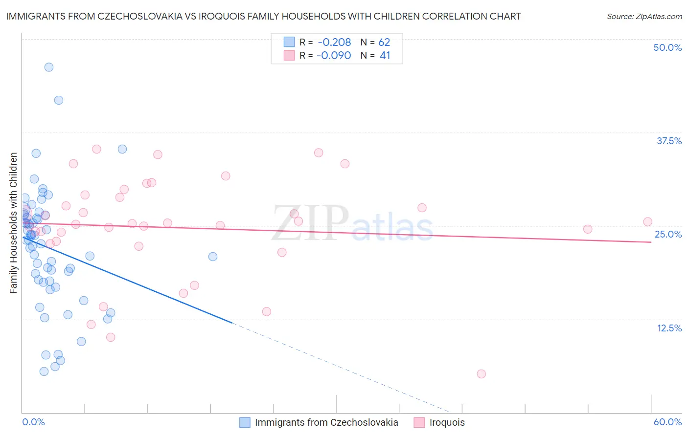 Immigrants from Czechoslovakia vs Iroquois Family Households with Children