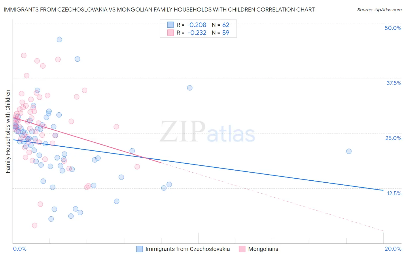 Immigrants from Czechoslovakia vs Mongolian Family Households with Children