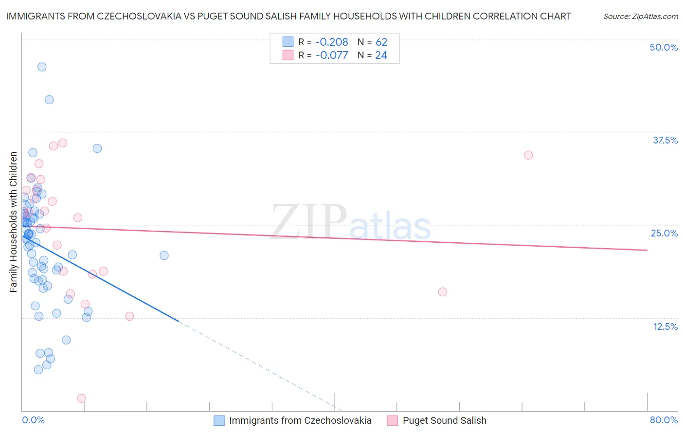 Immigrants from Czechoslovakia vs Puget Sound Salish Family Households with Children