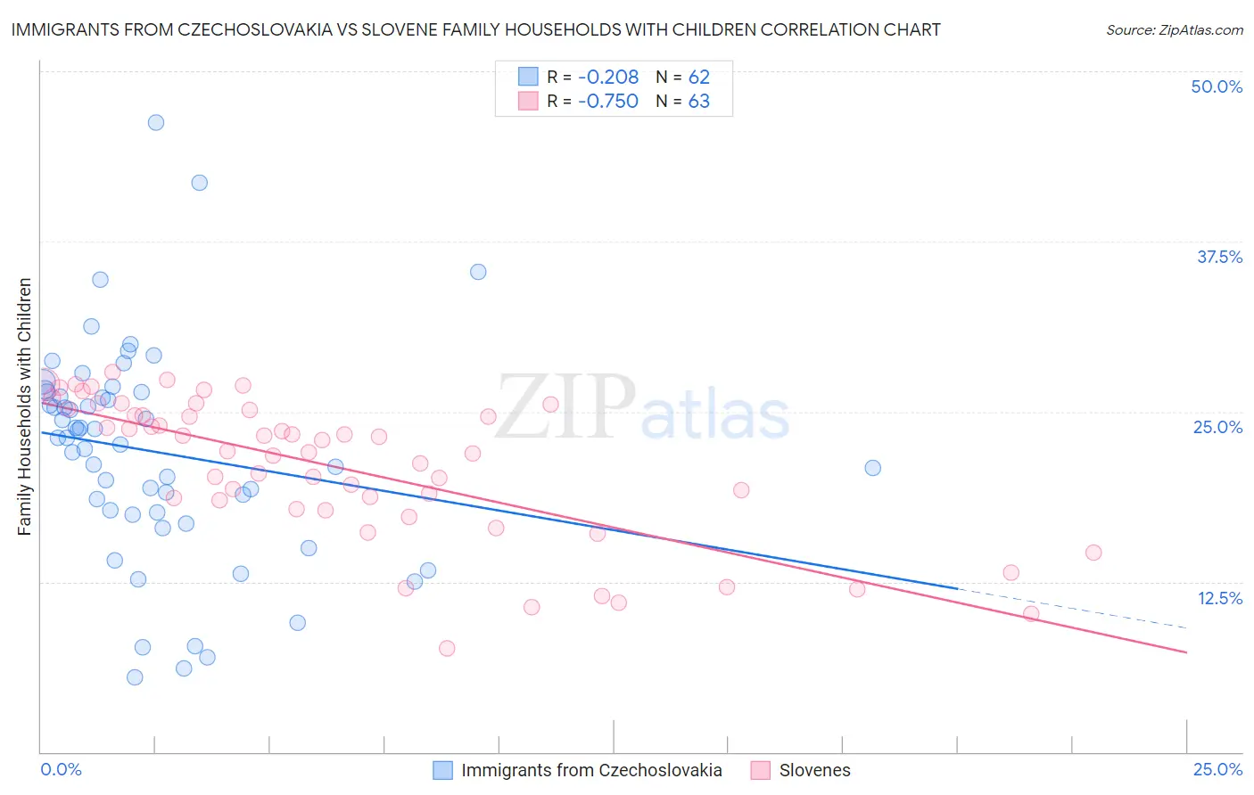 Immigrants from Czechoslovakia vs Slovene Family Households with Children