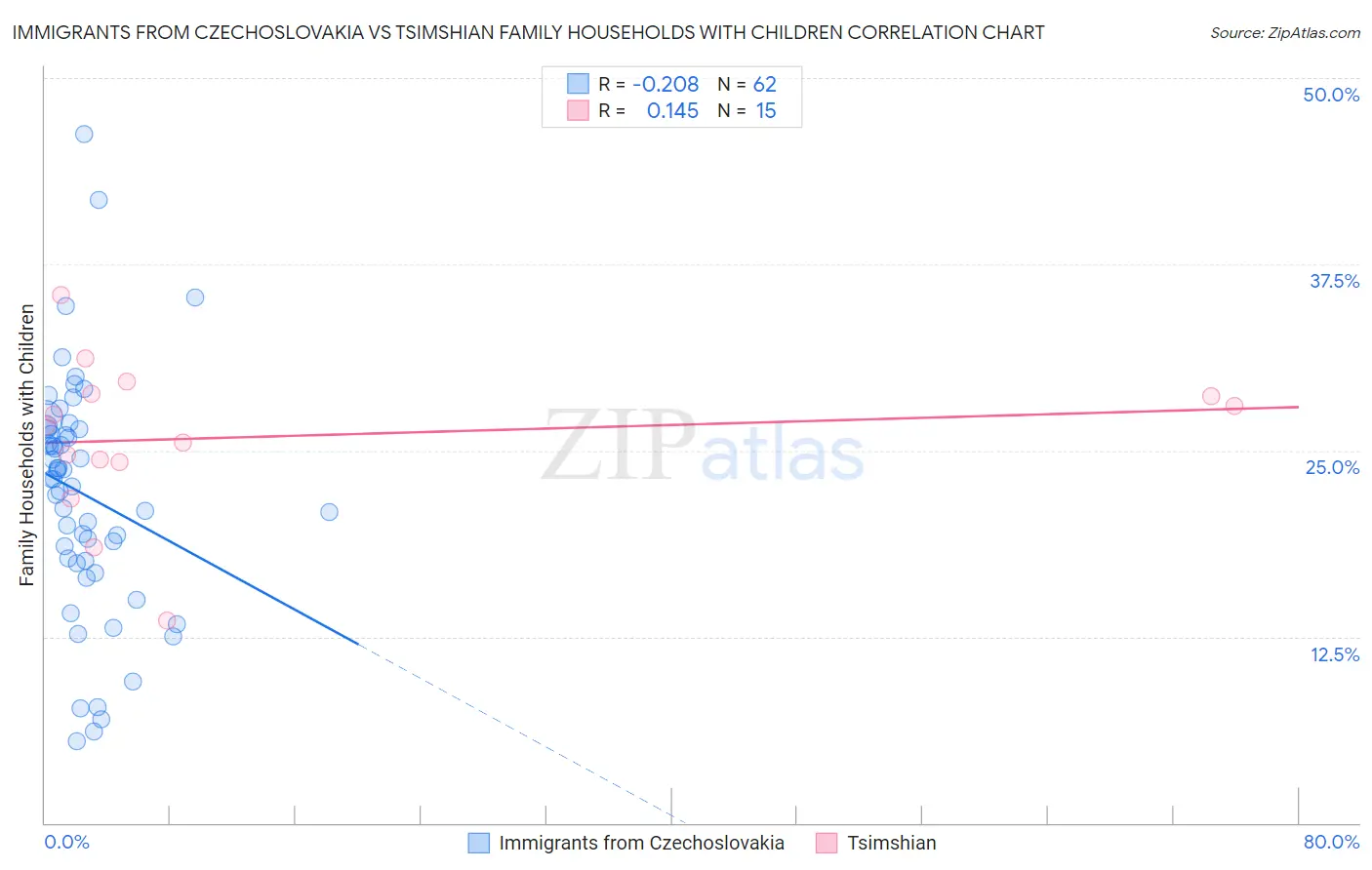 Immigrants from Czechoslovakia vs Tsimshian Family Households with Children