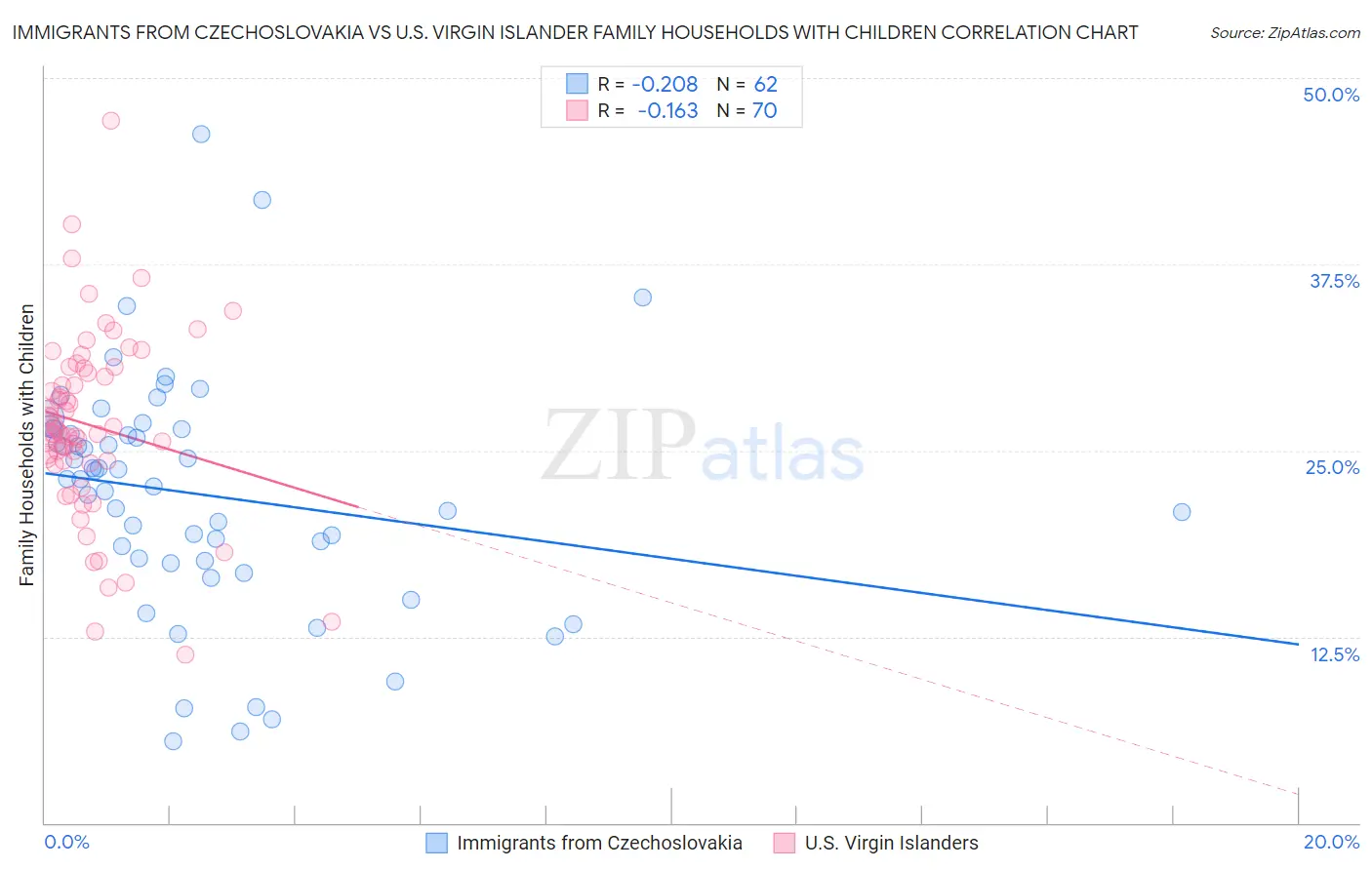 Immigrants from Czechoslovakia vs U.S. Virgin Islander Family Households with Children