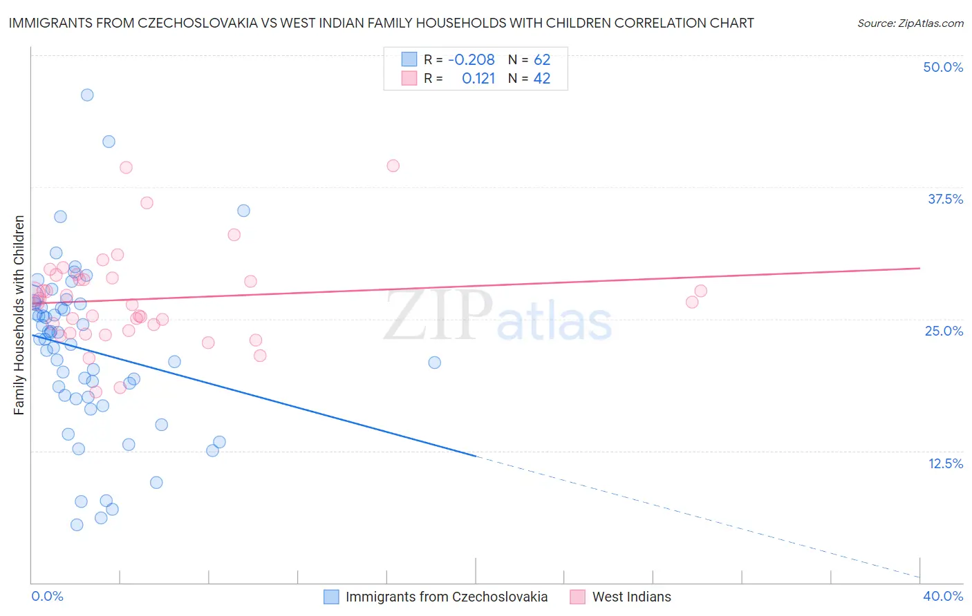 Immigrants from Czechoslovakia vs West Indian Family Households with Children