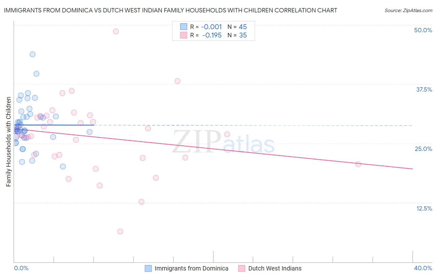 Immigrants from Dominica vs Dutch West Indian Family Households with Children