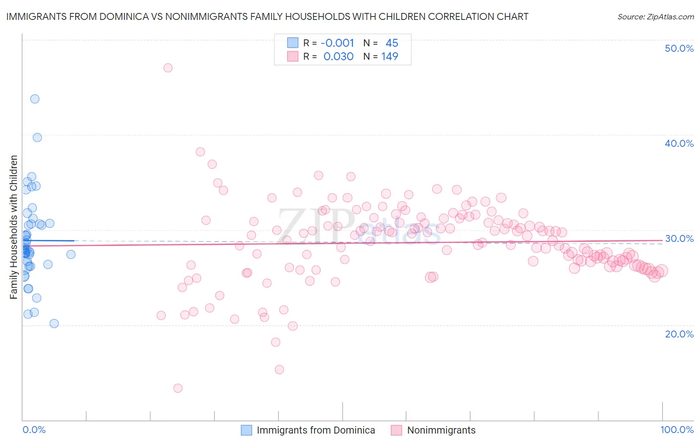 Immigrants from Dominica vs Nonimmigrants Family Households with Children