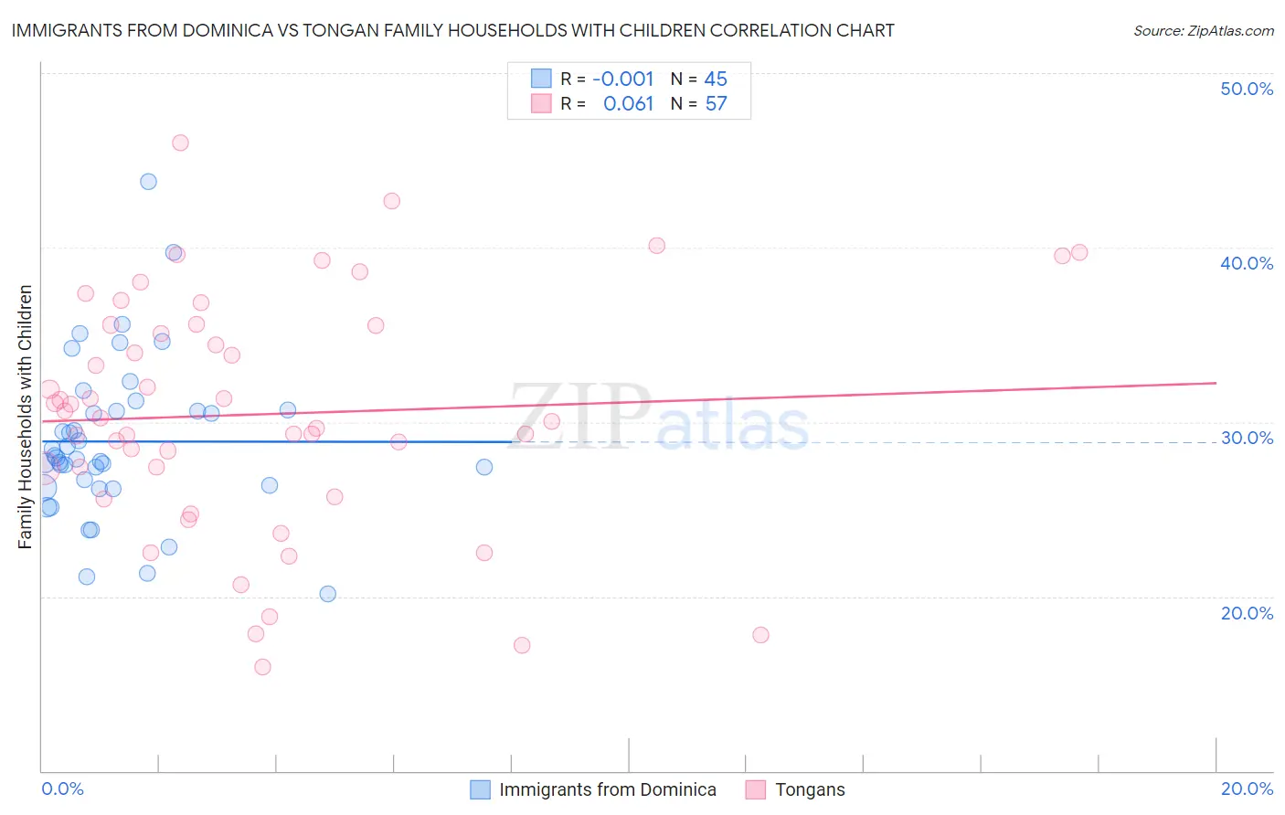 Immigrants from Dominica vs Tongan Family Households with Children