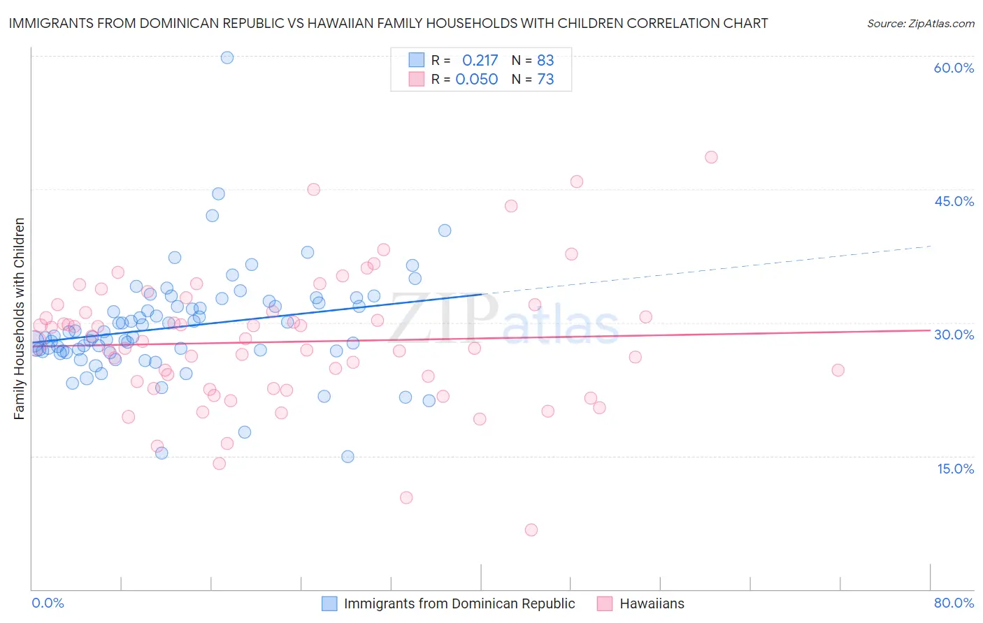 Immigrants from Dominican Republic vs Hawaiian Family Households with Children