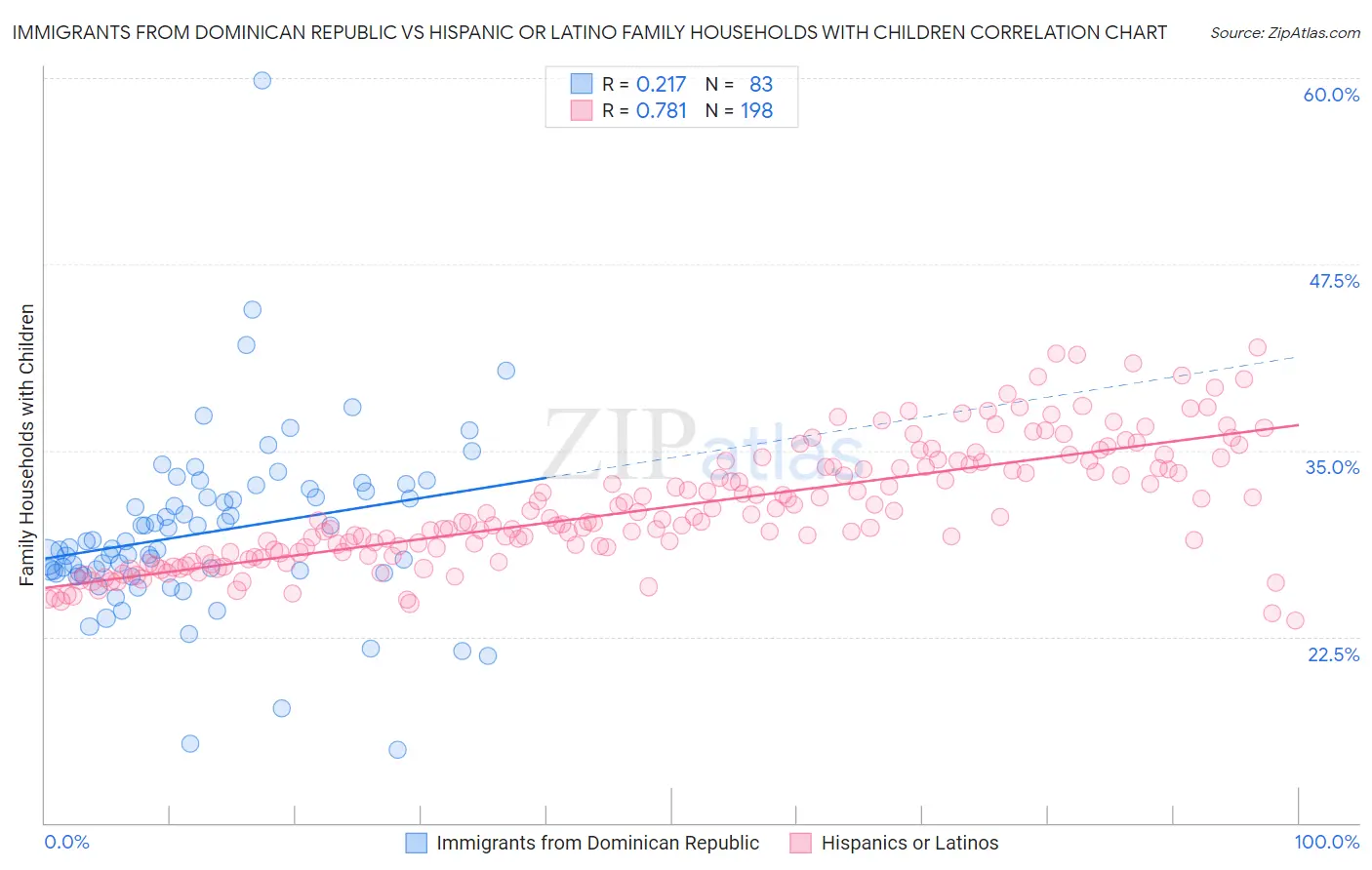 Immigrants from Dominican Republic vs Hispanic or Latino Family Households with Children