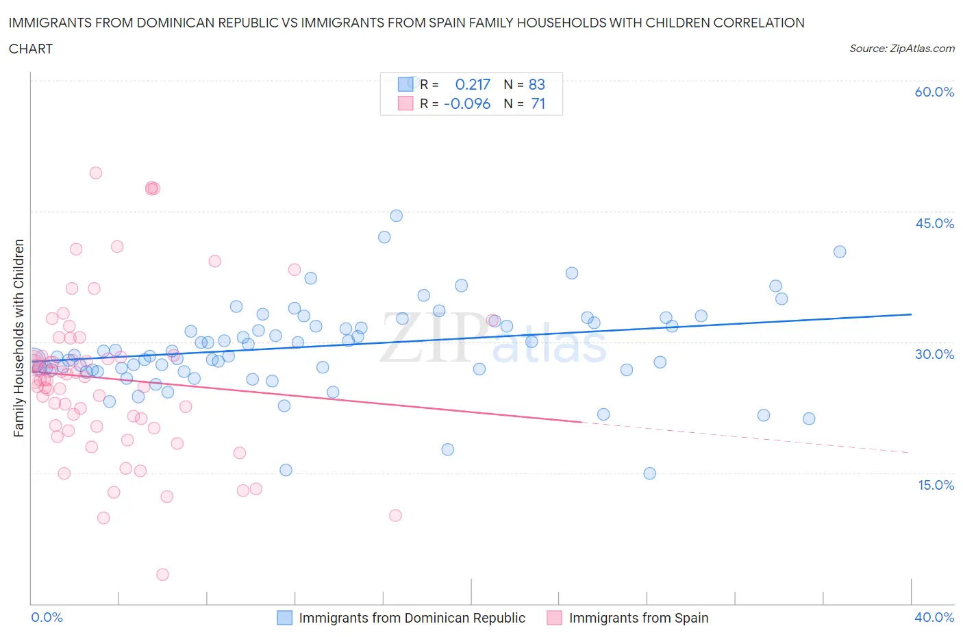 Immigrants from Dominican Republic vs Immigrants from Spain Family Households with Children