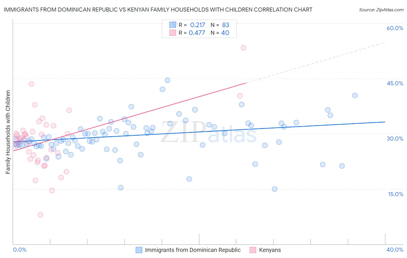 Immigrants from Dominican Republic vs Kenyan Family Households with Children
