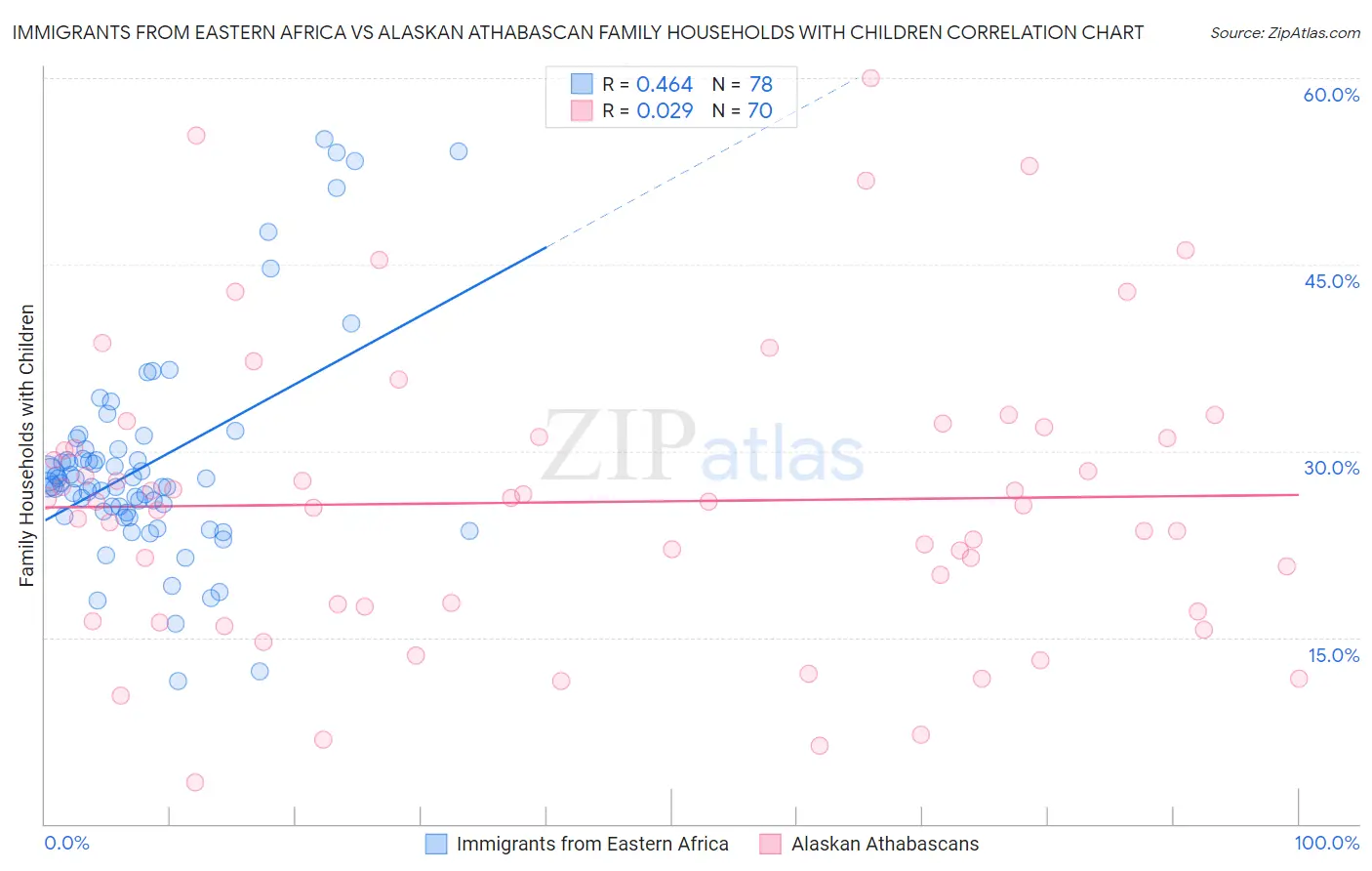 Immigrants from Eastern Africa vs Alaskan Athabascan Family Households with Children
