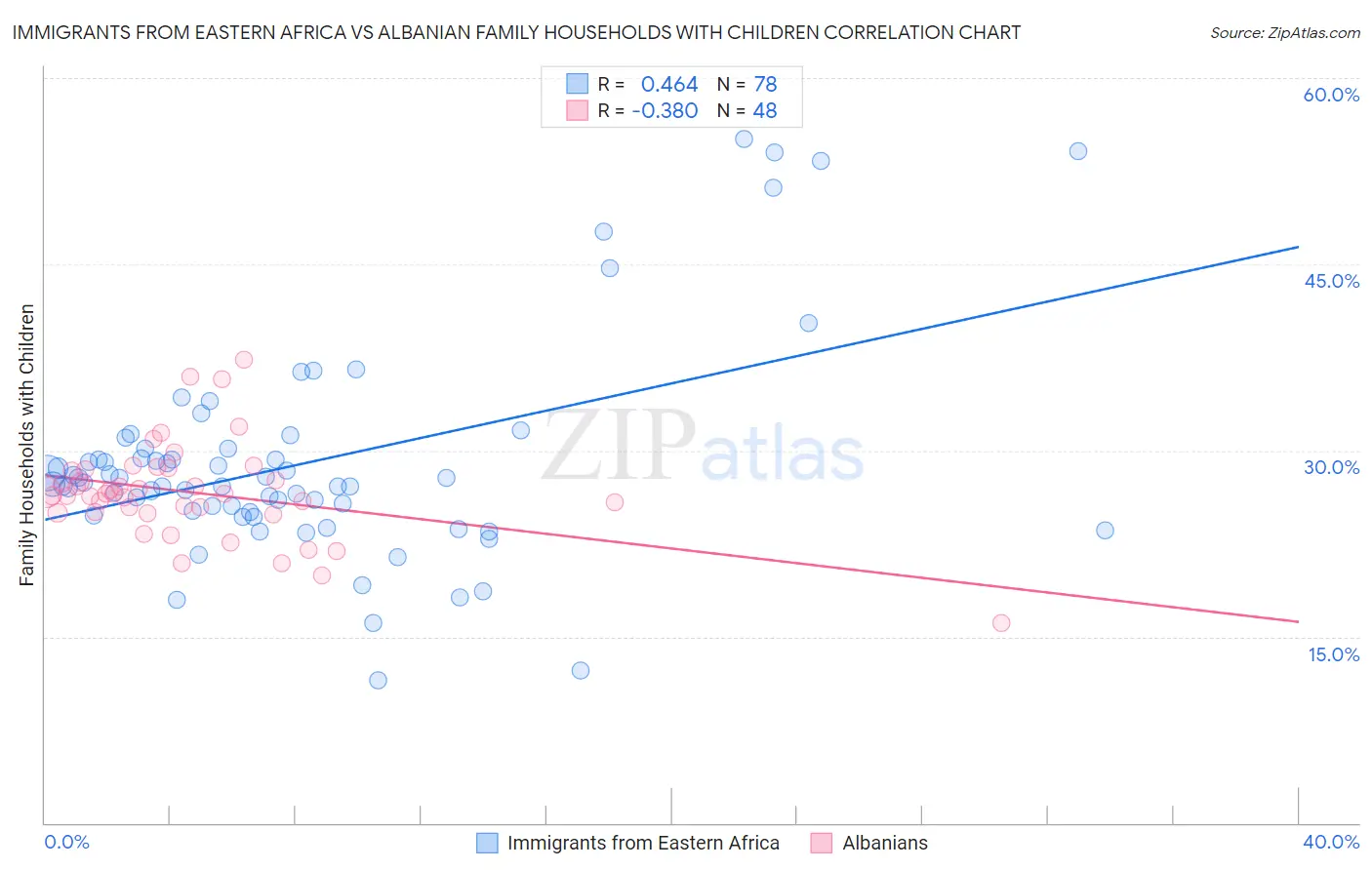 Immigrants from Eastern Africa vs Albanian Family Households with Children