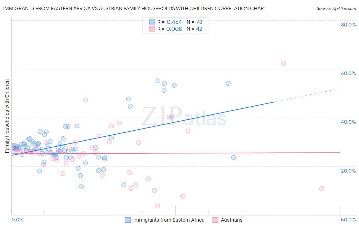 Immigrants from Eastern Africa vs Austrian Family Households with Children