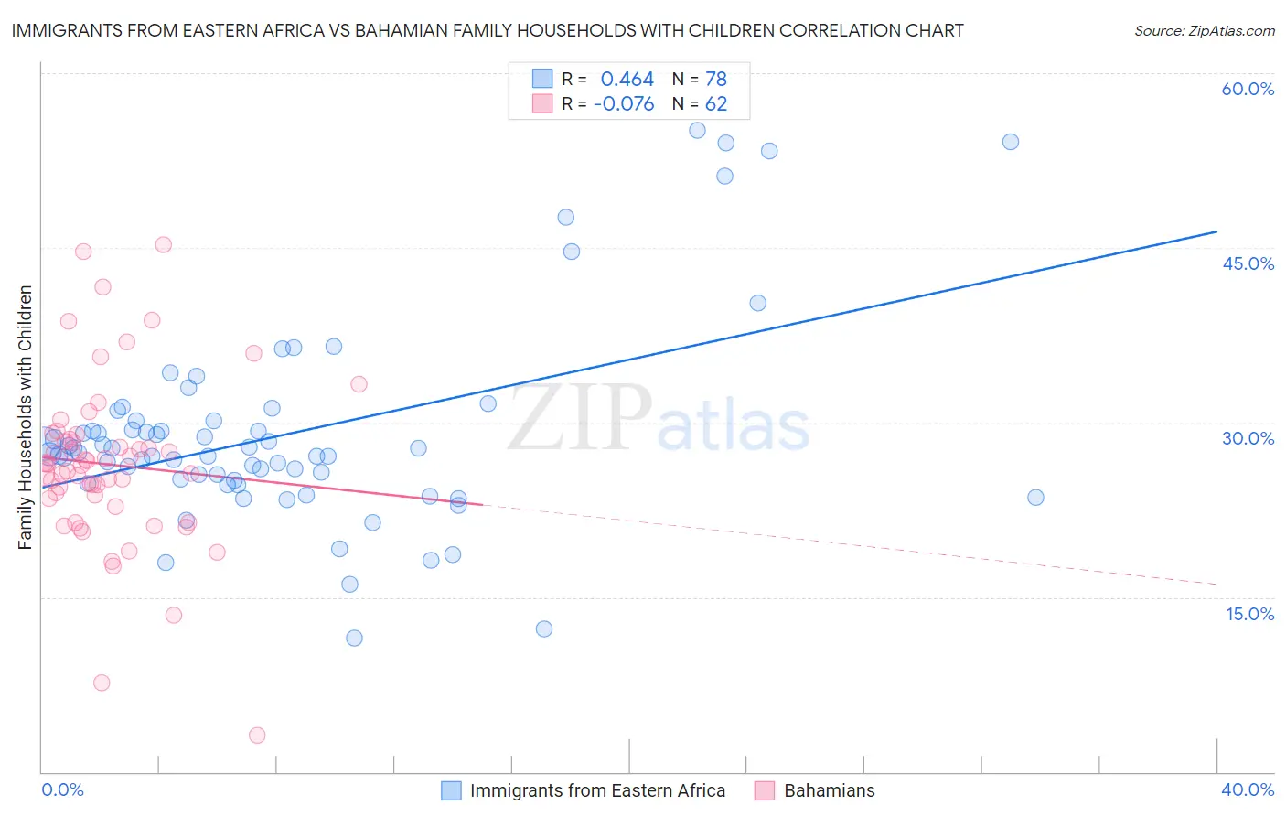 Immigrants from Eastern Africa vs Bahamian Family Households with Children