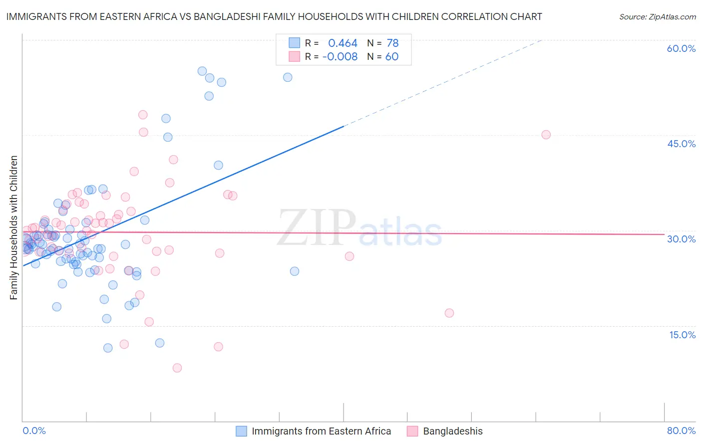Immigrants from Eastern Africa vs Bangladeshi Family Households with Children