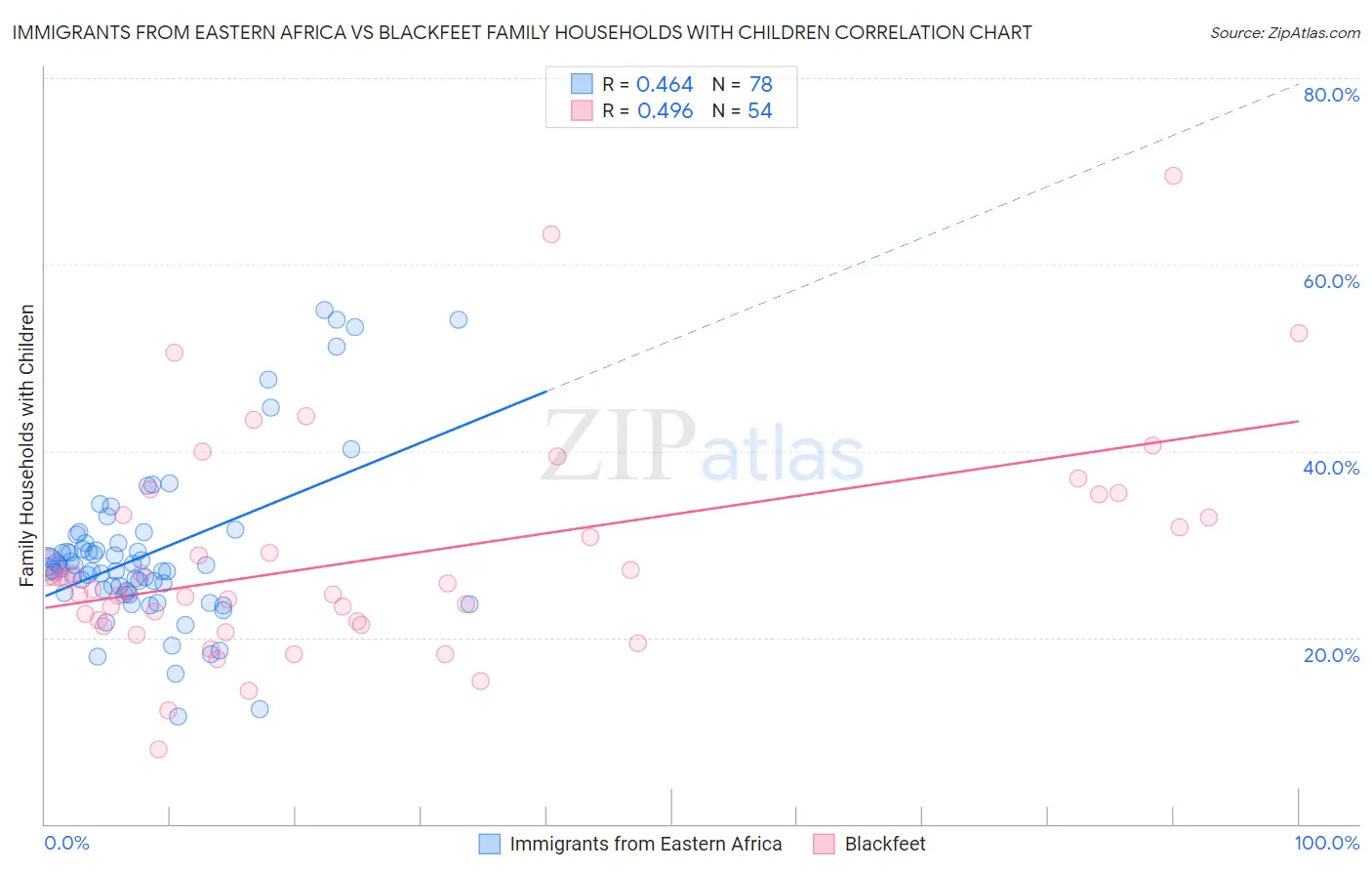 Immigrants from Eastern Africa vs Blackfeet Family Households with Children