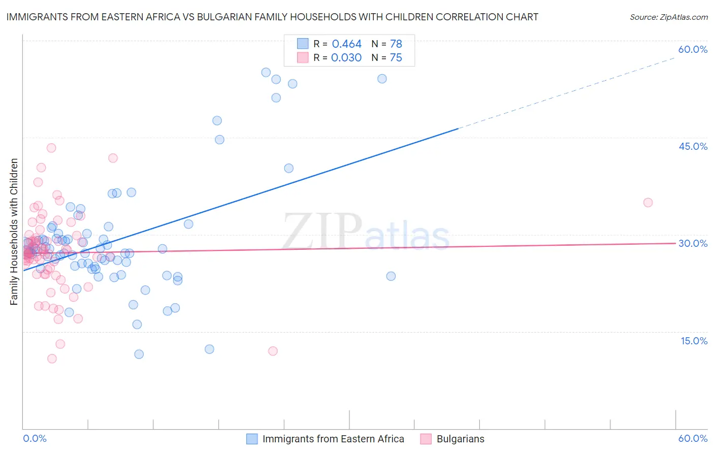 Immigrants from Eastern Africa vs Bulgarian Family Households with Children