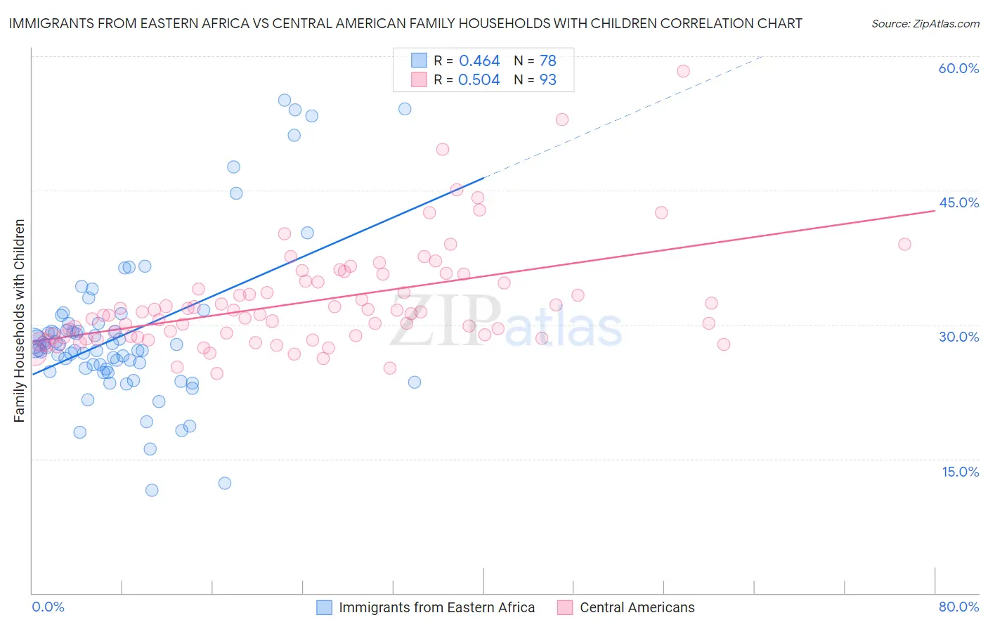 Immigrants from Eastern Africa vs Central American Family Households with Children