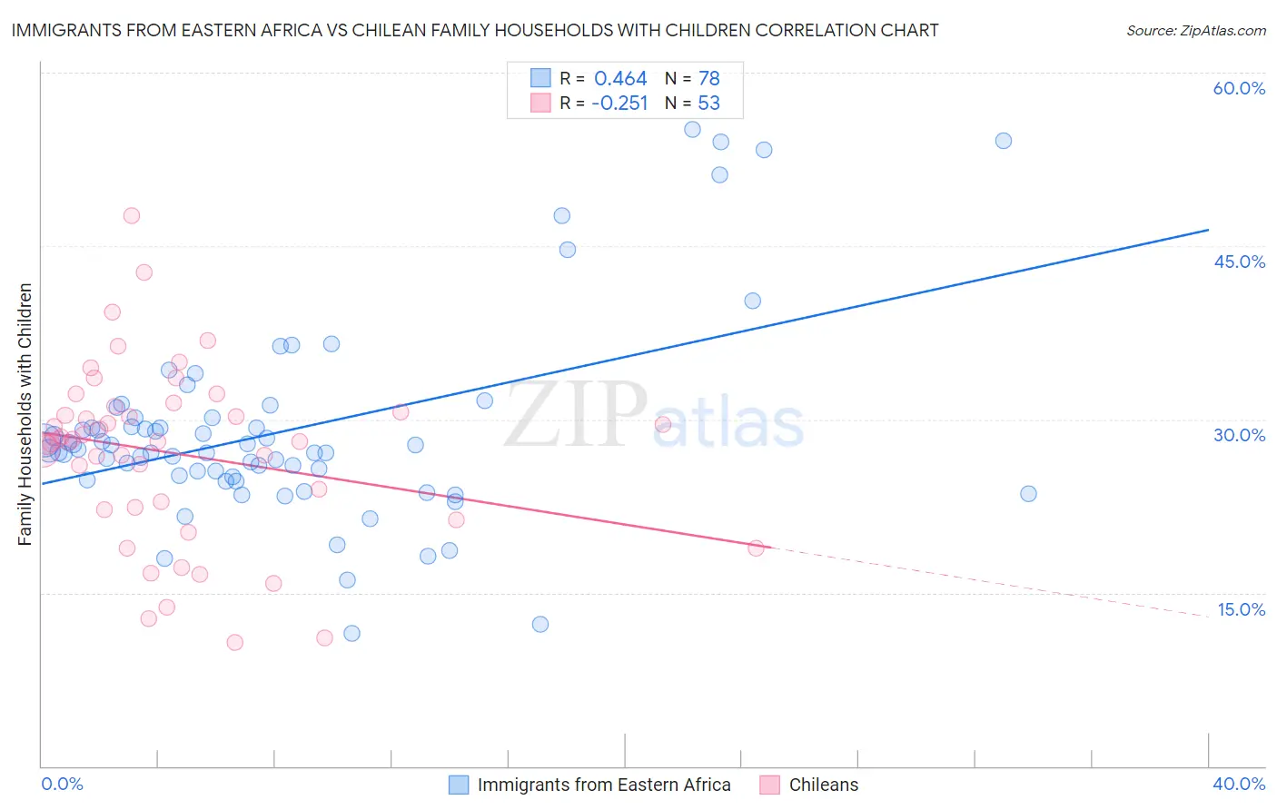 Immigrants from Eastern Africa vs Chilean Family Households with Children