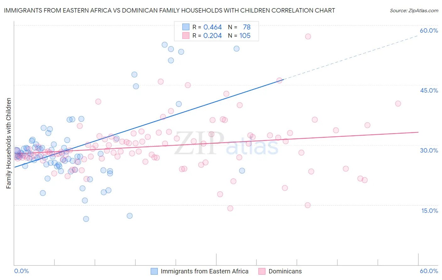 Immigrants from Eastern Africa vs Dominican Family Households with Children