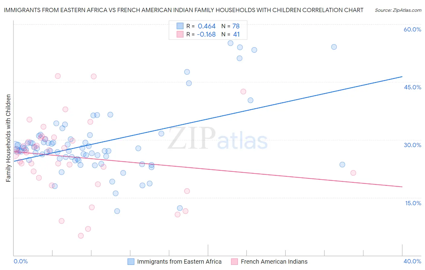 Immigrants from Eastern Africa vs French American Indian Family Households with Children