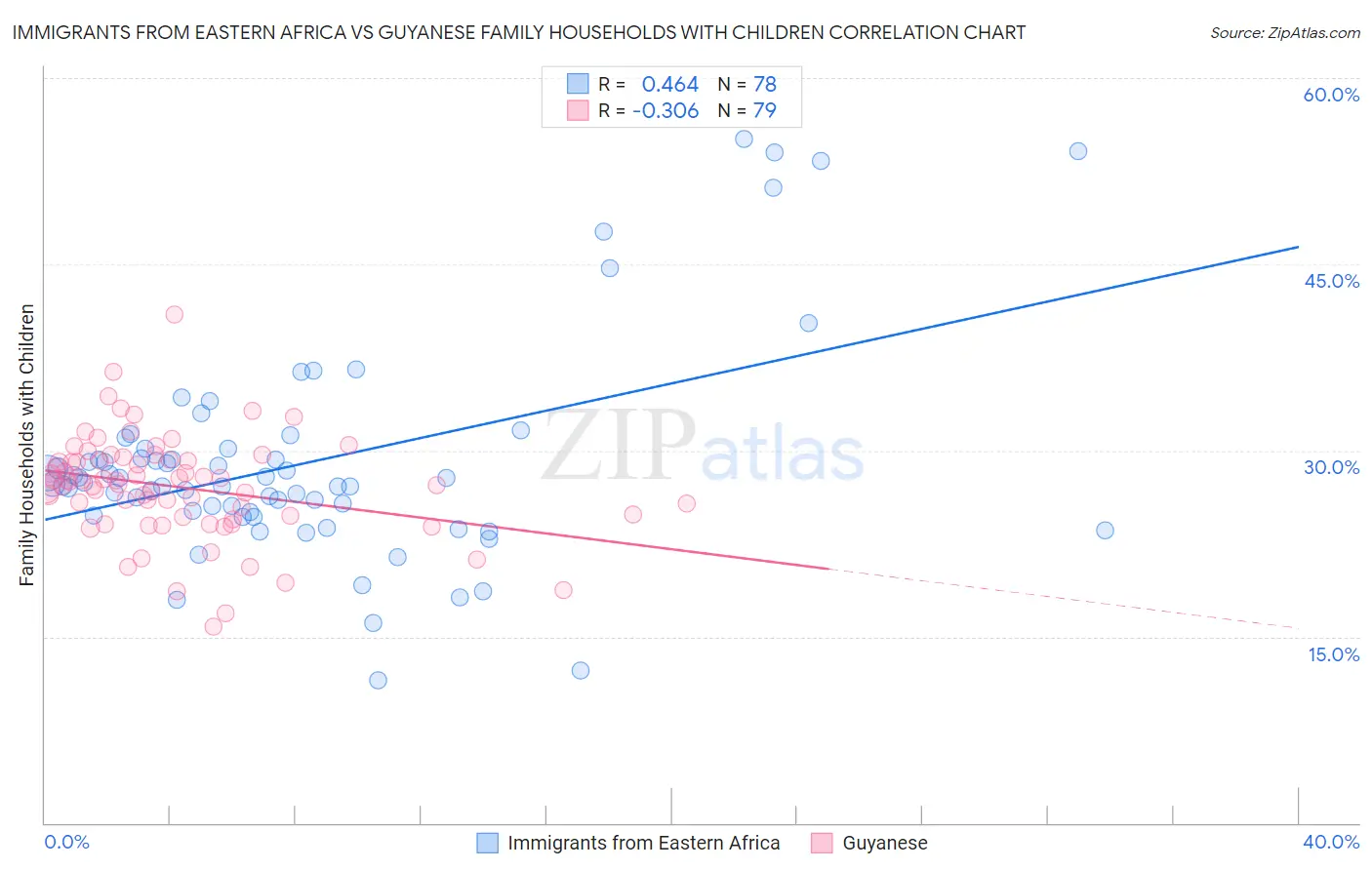 Immigrants from Eastern Africa vs Guyanese Family Households with Children