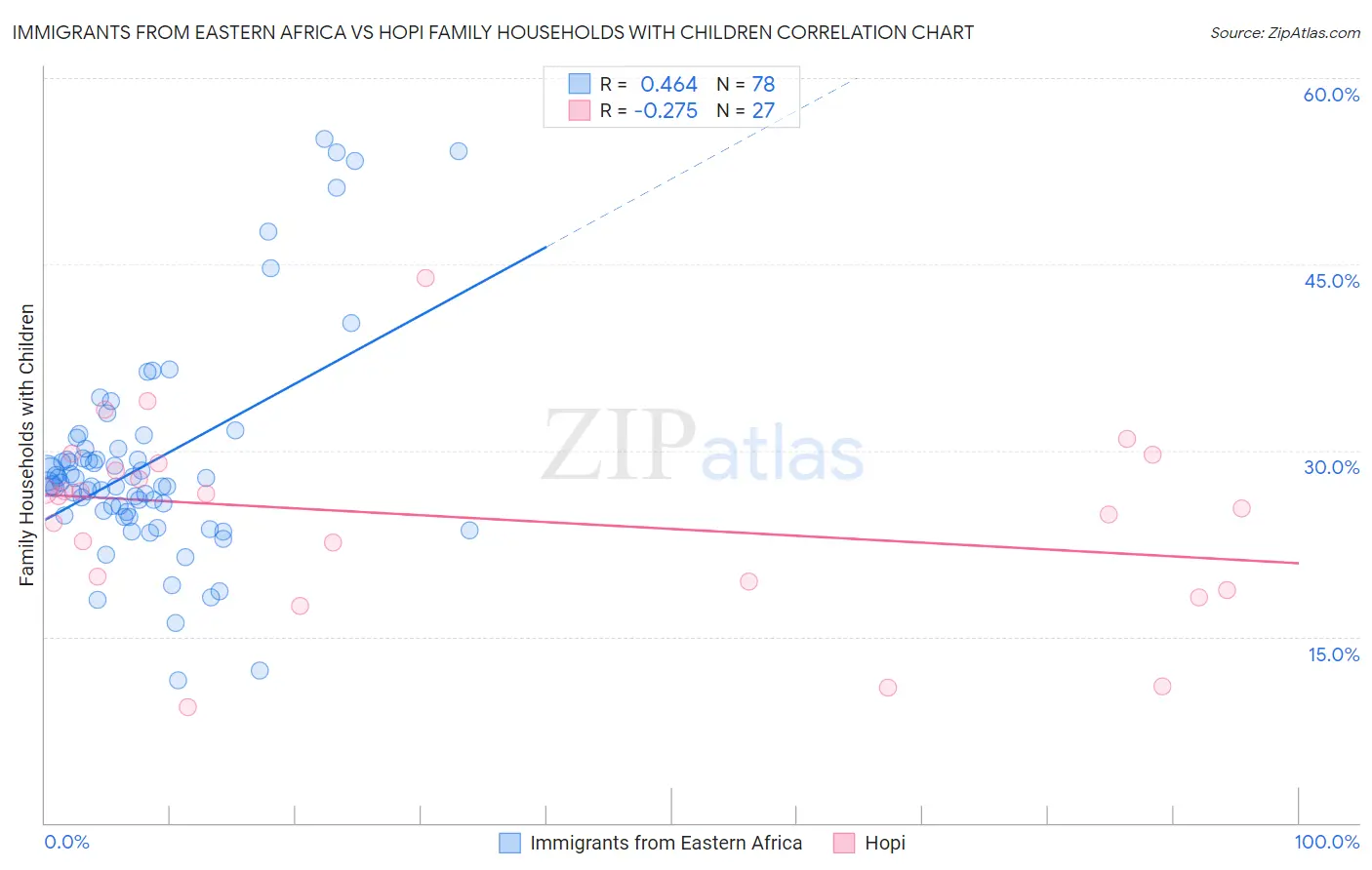 Immigrants from Eastern Africa vs Hopi Family Households with Children