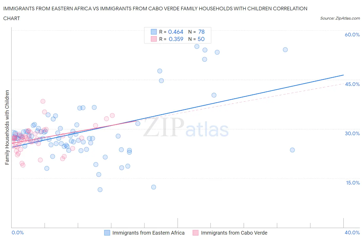 Immigrants from Eastern Africa vs Immigrants from Cabo Verde Family Households with Children