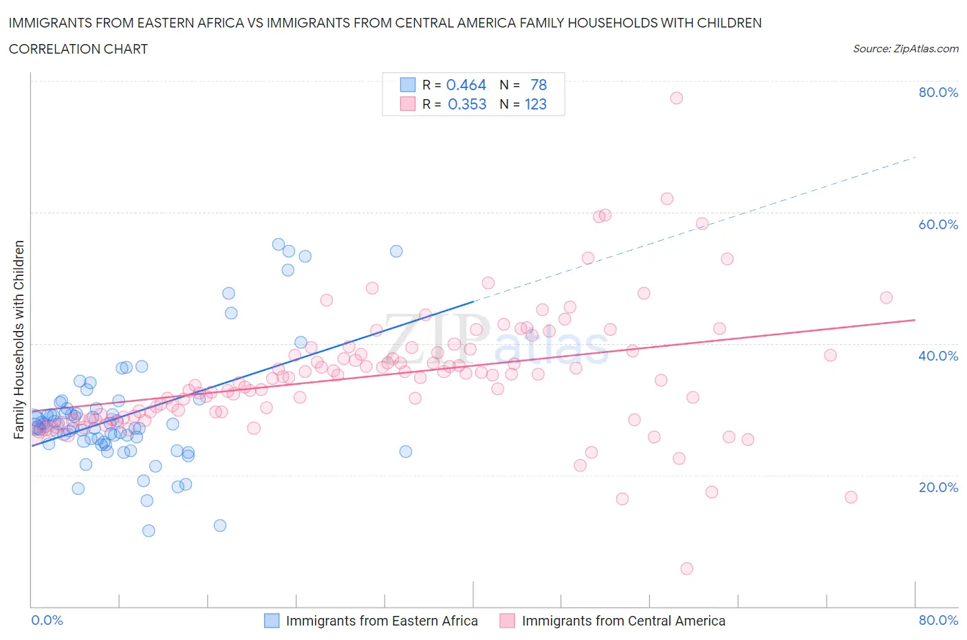 Immigrants from Eastern Africa vs Immigrants from Central America Family Households with Children