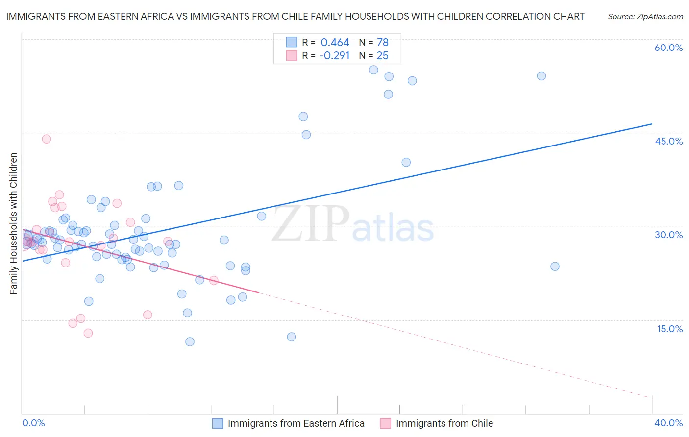 Immigrants from Eastern Africa vs Immigrants from Chile Family Households with Children