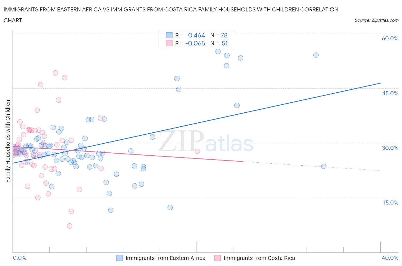 Immigrants from Eastern Africa vs Immigrants from Costa Rica Family Households with Children