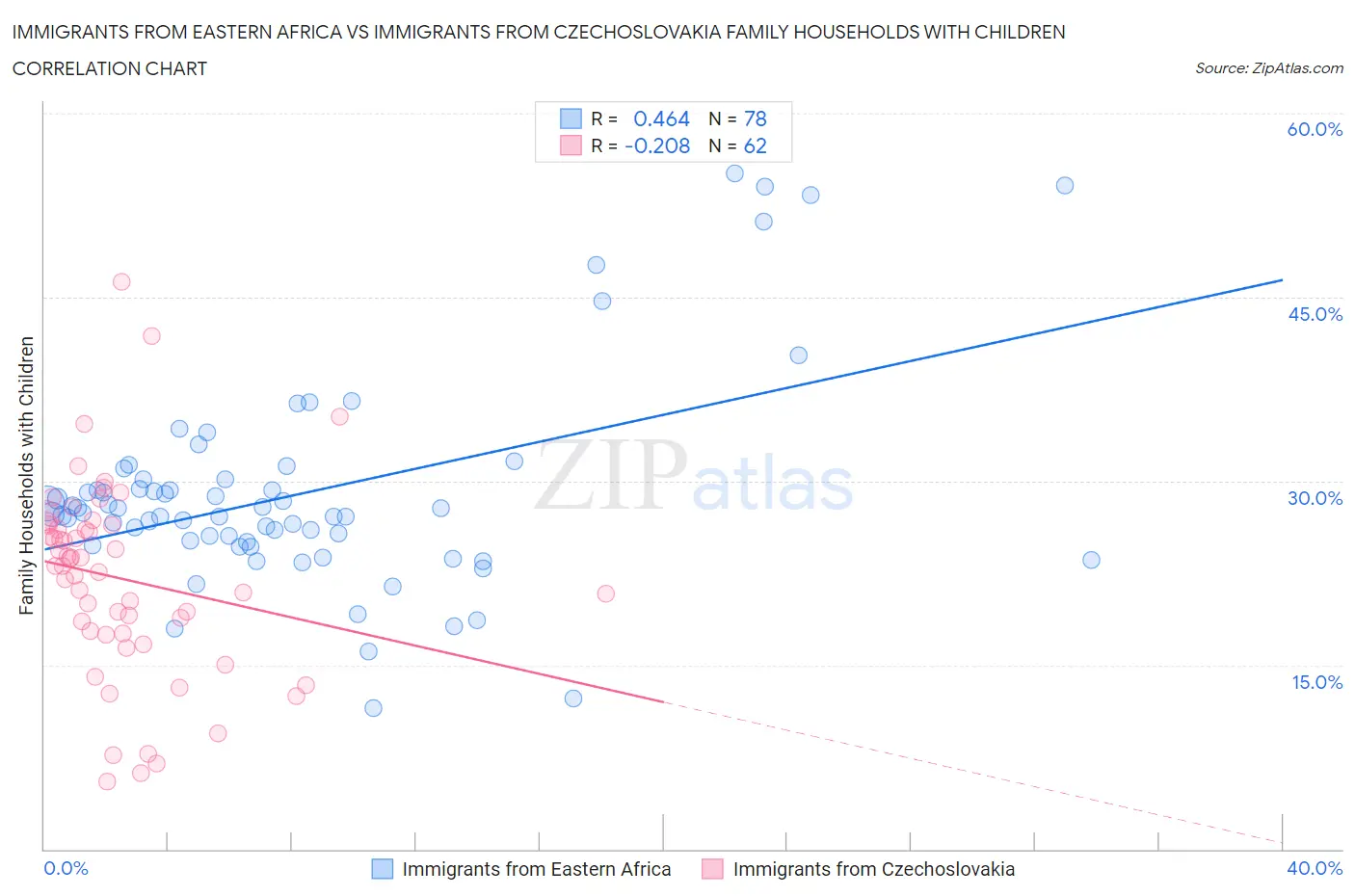 Immigrants from Eastern Africa vs Immigrants from Czechoslovakia Family Households with Children