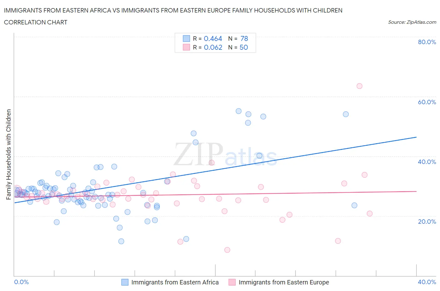 Immigrants from Eastern Africa vs Immigrants from Eastern Europe Family Households with Children