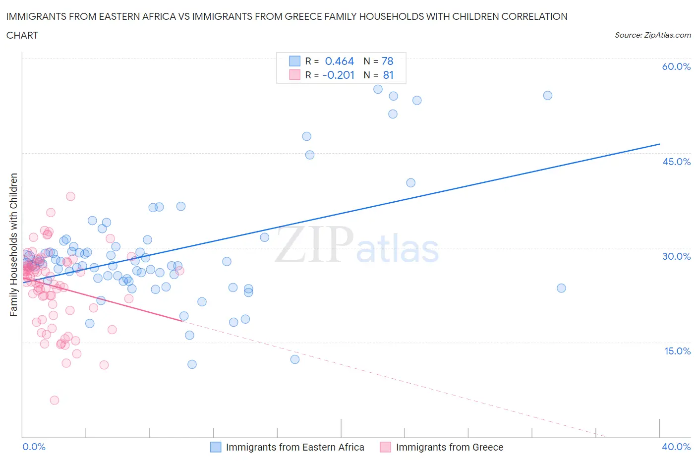 Immigrants from Eastern Africa vs Immigrants from Greece Family Households with Children