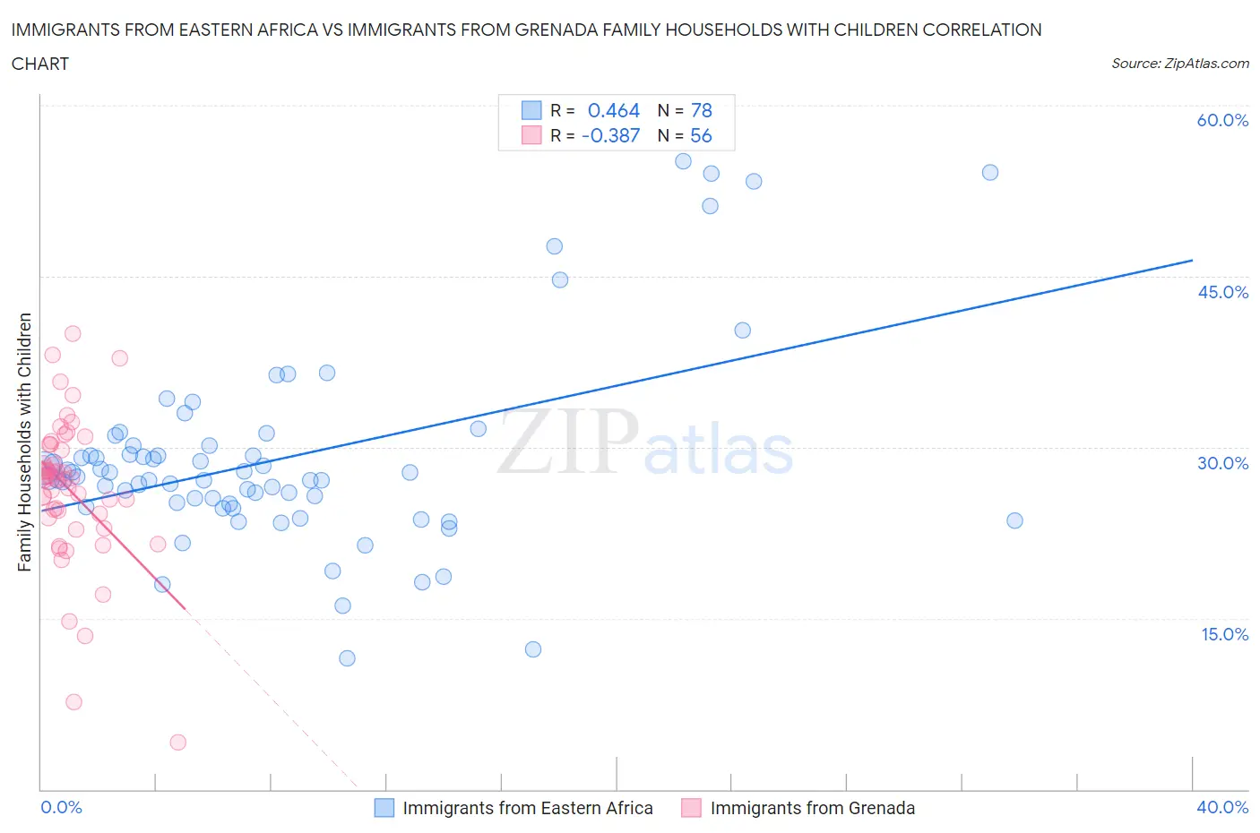 Immigrants from Eastern Africa vs Immigrants from Grenada Family Households with Children