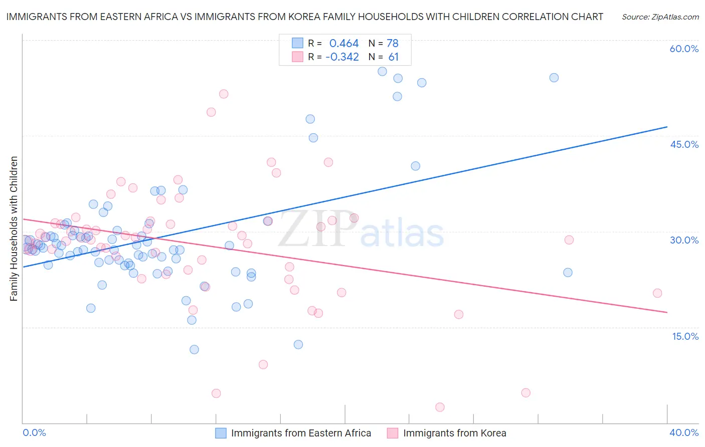 Immigrants from Eastern Africa vs Immigrants from Korea Family Households with Children