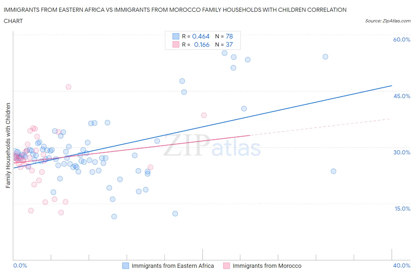 Immigrants from Eastern Africa vs Immigrants from Morocco Family Households with Children