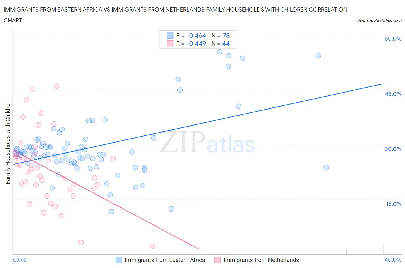 Immigrants from Eastern Africa vs Immigrants from Netherlands Family Households with Children