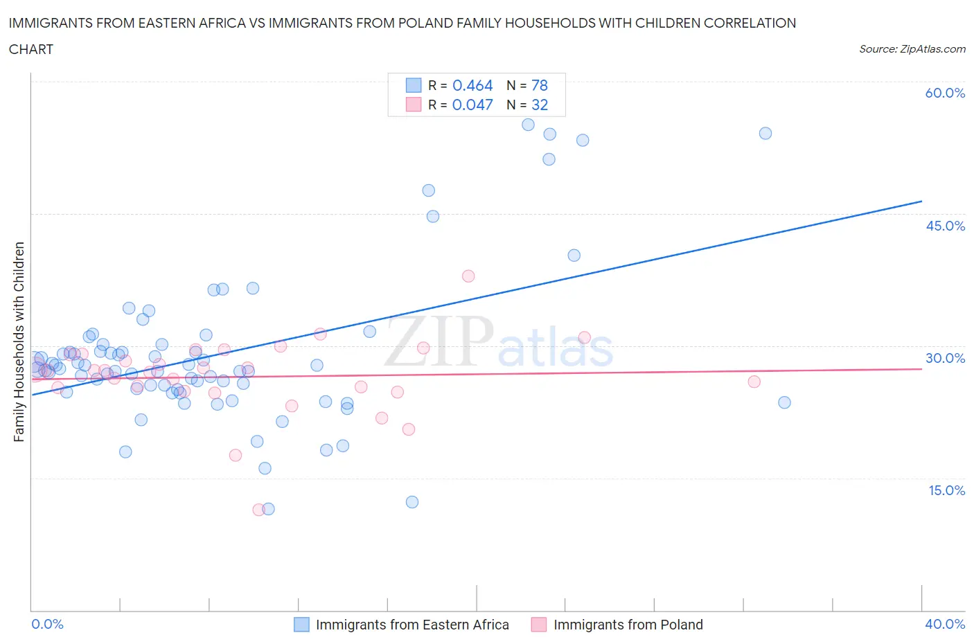Immigrants from Eastern Africa vs Immigrants from Poland Family Households with Children