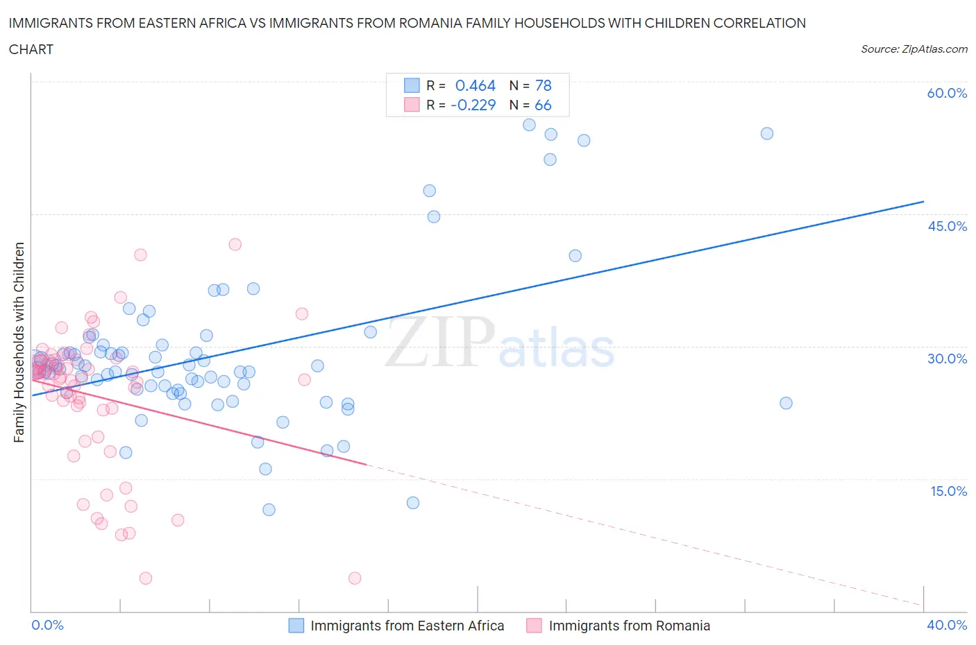 Immigrants from Eastern Africa vs Immigrants from Romania Family Households with Children