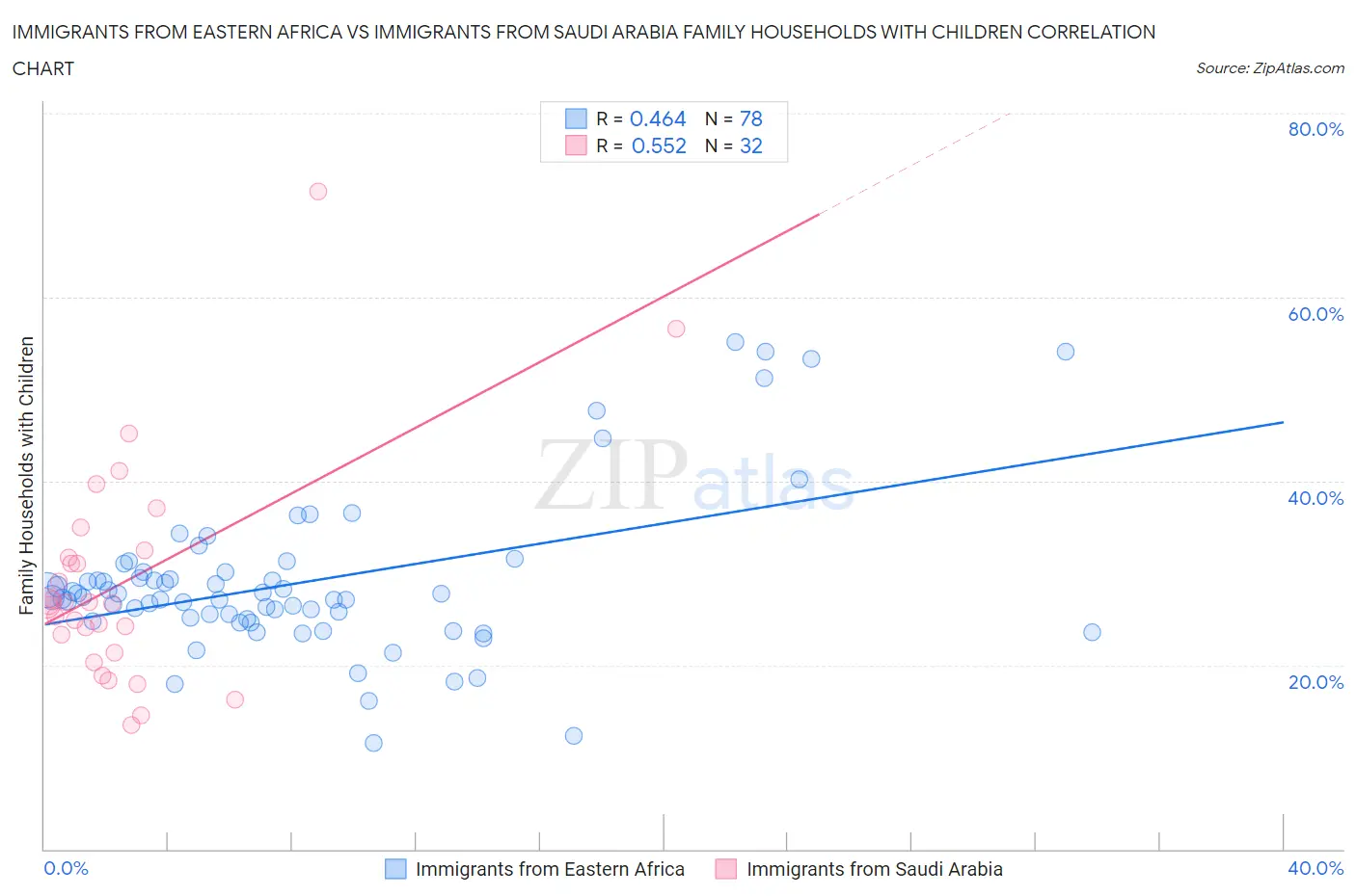 Immigrants from Eastern Africa vs Immigrants from Saudi Arabia Family Households with Children