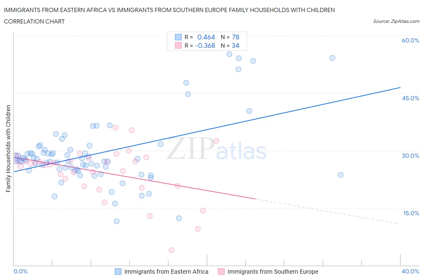 Immigrants from Eastern Africa vs Immigrants from Southern Europe Family Households with Children
