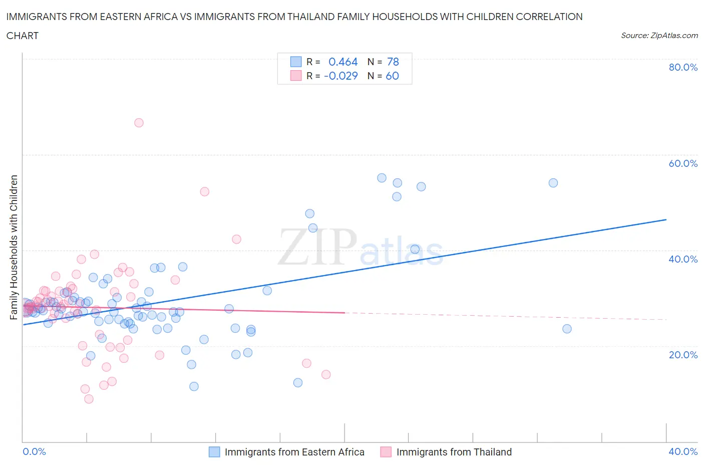 Immigrants from Eastern Africa vs Immigrants from Thailand Family Households with Children